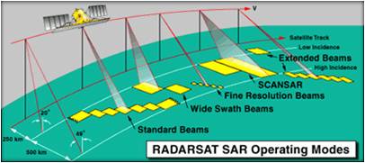 formation radar sar